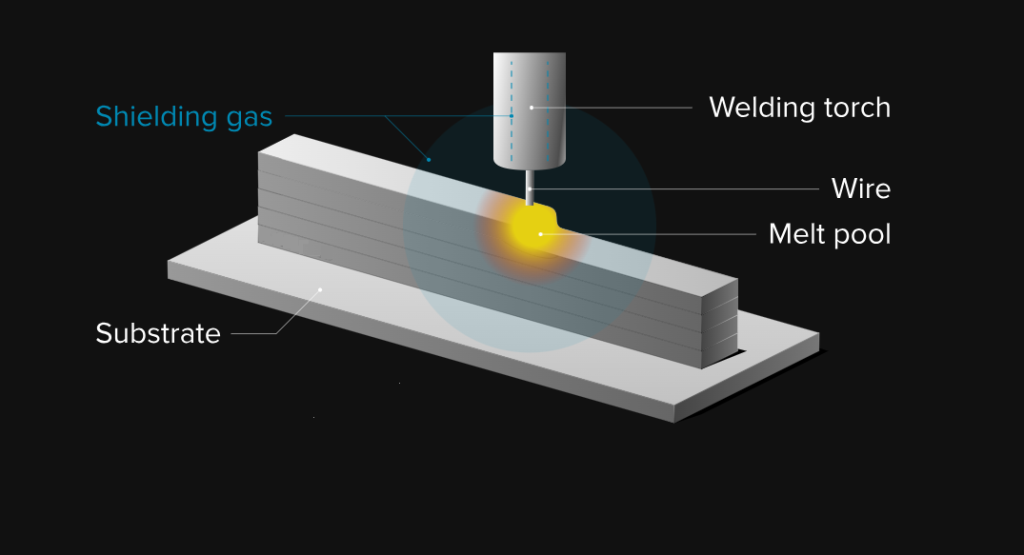 An introduction to Wire Arc Additive Manufacturing